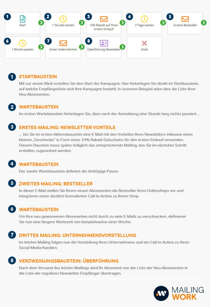 Keine Scheu Vor Newsletter Kampagnen! 2020 mailingwork email marketing kampagne bausteine 01