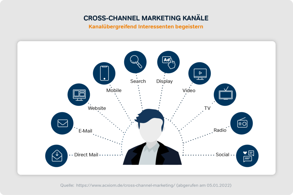 Cross Channel Marketing: Erfolgreich Kanalübergreifend Kunden Gewinnen Übersicht cross-cjhannel-marketing