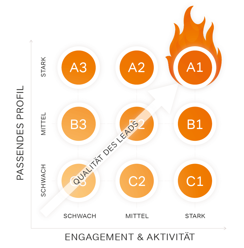 Lead scoring mit mailingwork