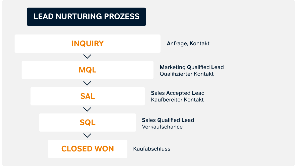 Lead nurturing prozess