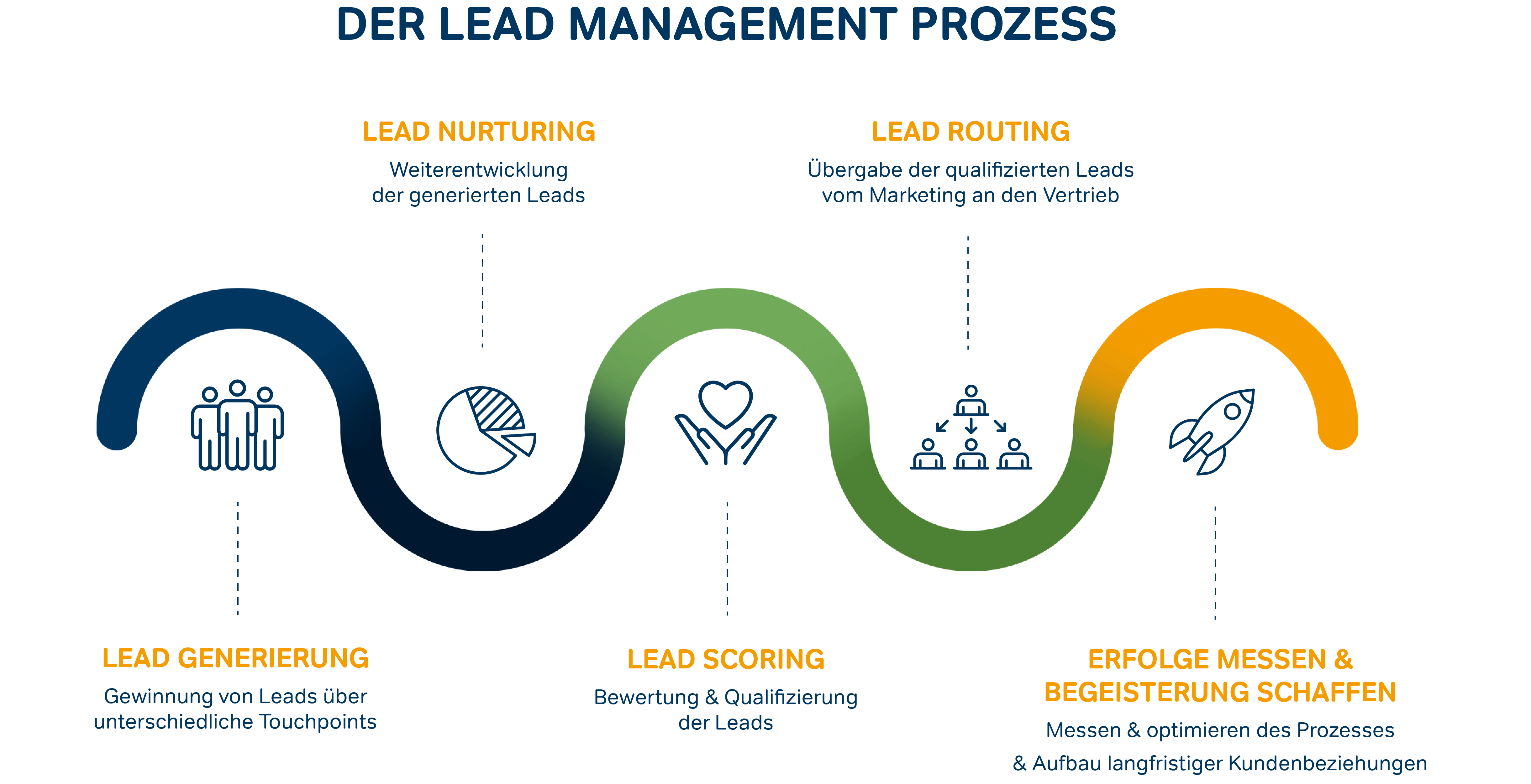 Mit Lead Management Zu Mehr Abschlüssen Und Kunden Lead management prozess