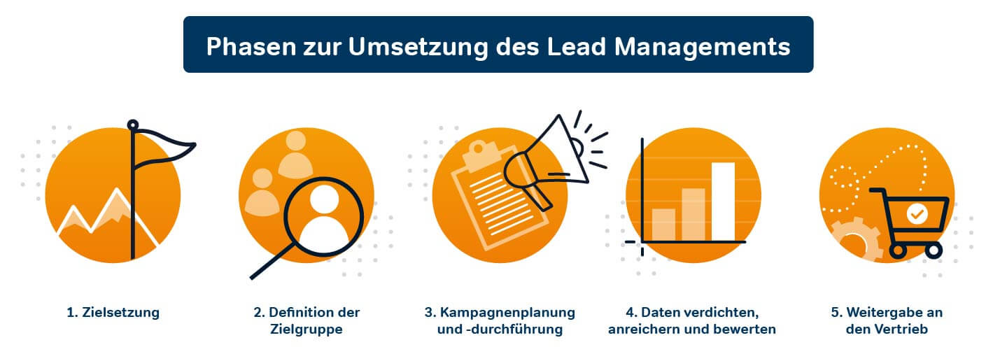 Mit Lead Management Zu Mehr Abschlüssen Und Kunden Phasen zur umsetzung lead management, 5 schritte