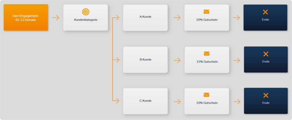 Reaktivierungskampagne Beispiel 1