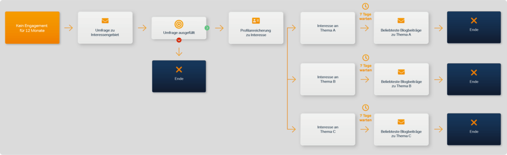 Reaktivierungskampagne Beispiel 2