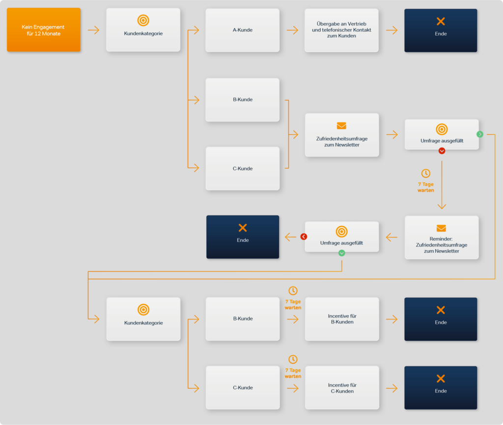 Reaktivierungskampagne Beispiel 3