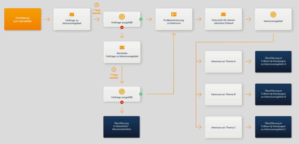 Willkommenskampagne aufbau und stuktur beispiel