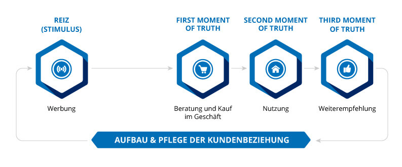 So Funktioniert Inbound Marketing Aufbau und pflege kundenbeziehung