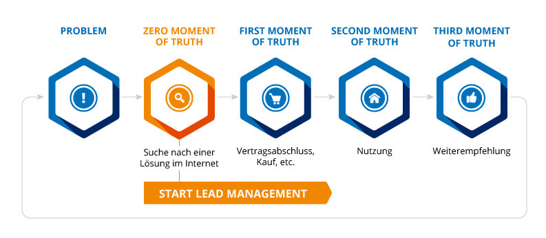 So Funktioniert Inbound Marketing Lead management