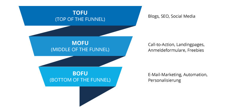 Sales funnel