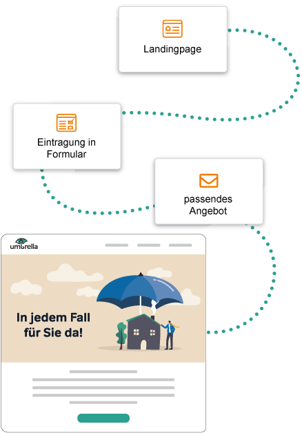 Lead Management Für Versicherungen Mailingwork Lead management für versicherungen mailingwork